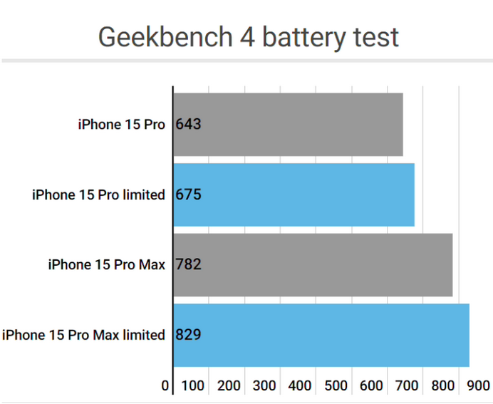 龙门apple维修站iPhone15Pro的ProMotion高刷功能耗电吗