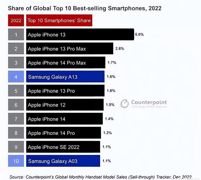 龙门苹果维修分享:为什么iPhone14的销量不如iPhone13? 