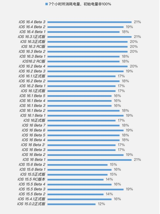 龙门苹果手机维修分享iOS 16.4 Beta 3续航跑分等测试结果汇总 