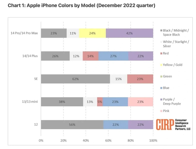 龙门苹果维修网点分享：美国用户最喜欢什么颜色的iPhone 14？ 