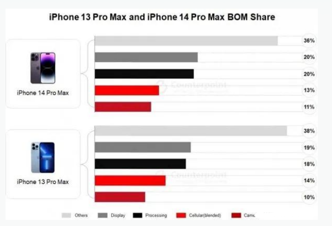 龙门苹果手机维修分享iPhone 14 Pro的成本和利润 