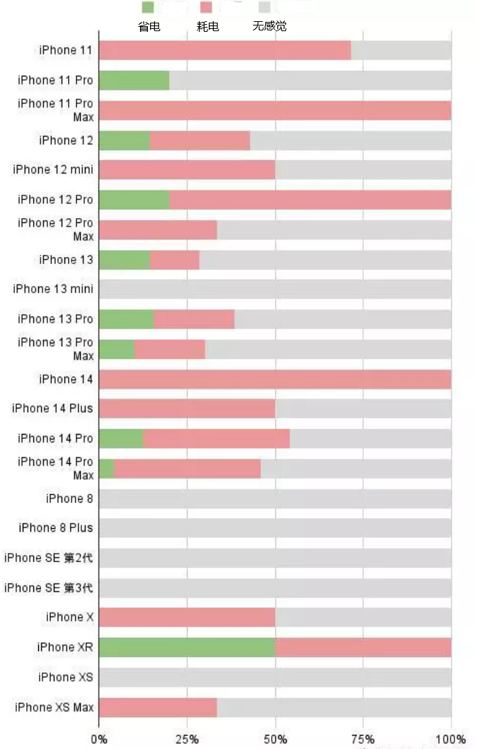 龙门苹果手机维修分享iOS16.2太耗电怎么办？iOS16.2续航不好可以降级吗？ 