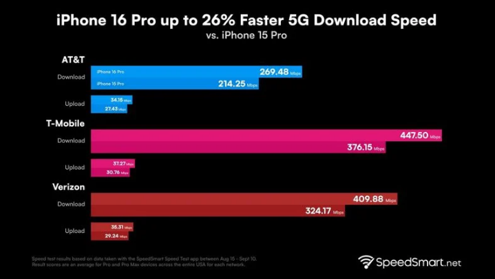 龙门苹果手机维修分享iPhone 16 Pro 系列的 5G 速度 